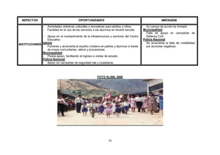 36
ASPECTOS OPORTUNIDADES AMENAZAS
INSTITUCIONES
- Actividades artísticas culturales y recreativas para adultos y niños.
- Facilidad en el uso de los servicios a los alumnos en horario escolar.
- Apoya en el mantenimiento de la infraestructura y servicios del Centro
Educativo.
Iglesia
- Fomenta y acrecienta el espíritu cristiano en padres y alumnos a través
de misas comunitarias, retiros y procesiones.
Municipalidad
- Presta apoyo, facilitando el ingreso a visitas de estudio.
Policía Nacional
- Apoyo en campañas de seguridad vial y ciudadanía.
- Su campo de acción es limitado
Municipalidad
- Falta de apoyo en campañas de
Defensa Civil.
Policía Nacional
- Se acrecienta la falta de credibilidad
por acciones negativas.
FOTO N|.006. 2006
 