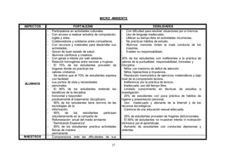 37
MICRO AMBIENTE
ASPECTOS FORTALEZAS DEBILIDADES
ALUMNOS
- Participativos en actividades culturales.
- Con acceso a realizar estudios de computación,
inglés y artes.
- Colaboradores y solidarios entre compañeros.
- Con recursos y materiales para desarrollar sus
actividades.
- Gozan de buen estado de salud.
- Alumnos cariñosos y creativos.
- Con ganas e interés por salir adelante.
- Relación homogénea entre varones y mujeres.
- El 75% de los estudiantes proceden de
hogares donde se practican los
- valores cristianos.
- Se estima que el 70% de estudiantes expresa
con facilidad
- sus puntos de vista y necesidades
- personales.
- El 90% de los estudiantes entiende los
beneficios de la disciplina
- horizontal y responden
- positivamente al tratamiento disciplinario.
- 90% de los estudiantes tiene dominio de las
tecnologías de la
- información.
- 95% de los estudiantes participan
voluntariamente en la campaña de
- Reforestación anual del medio ambiente
“Sembrando Esperanza”.
- 85% de los estudiantes practica actividades
físicas de manera
- permanente
- Con dificultad para resolver situaciones por sí mismos.
- Uso de lenguaje inadecuado.
- Utilizan su tiempo libre en actividades incorrectas.
- No practican hábitos de estudio.
- Alumnos menores imitan la mala conducta de los
mayores.
- Evaden su responsabilidad..
-
30% de los estudiantes son indiferentes a la práctica de
valores de la puntualidad, responsabilidad, honradez y
Disciplina.
Niños con trastorno de déficit de atención.
Niños hiperactivos e impulsivos.
Resolución memorística de ejercicios matemáticos y bajo
nivel de la comprensión lectora.
Indiferencia por la práctica de lectura.
Inadecuado uso del tiempo libre.
Limitado conocimiento en técnicas de estudios e
investigación.
20% de estudiantes con poca práctica de hábitos de
higiene y presentación personal.
Uso inadecuado y alienante de la Internet y de los
recursos tecnológicos.
Carencia de una educación sexual adecuada.
.
35% de estudiantes proceden de hogares disfuncionales.
El 60% de estudiantes no muestran interés ni motivación
intrínseca por el aprendizaje.
Aumento de estudiantes con conductas depresivas y
violentas.
MAESTROS - Comprensivos ante las dificultades de sus
 