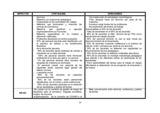 38
ASPECTOS FORTALEZAS DEBILIDADES
alumnos.
- Maestros con autonomía pedagógica.
- Organizados en las actividades del colegio.
- Maestros que promueven y vivencian las
normas de convivencia.
- Maestros que planifican y ejecutan
organizadamente sus funciones.
- Maestros especialistas en su materia y
altamente calificados.
- Profesores dispuestos al cambio propuesto.
- 97% del personal docente está identificado con
la práctica de valores y los fundamentos
filosóficos
- de la educación peruana.
- 85% de docentes tienen actitudes de cambio e
innovación en su labor docente.
- 100% del personal docente tiene formación
profesional en el área que ejerce su servicio.
- 2% del personal docente tiene estudios de
posgrado de maestría y/o doctorado.
- El personal cuenta con asesoría de las
siguientes áreas: asesoría legal, gestión del
talento humano
- y asistenta social.
- 80% de los docentes se capacitan
permanentemente.
- 80% de los docentes están plenamente
identificados con la misión y visión institucional.
- 85% de los docentes participan en la visitación
de los estudiantes y padres de familia.
- Uso inadecuado de estrategias metodológicas.
- Trato desigual hacia los alumnos por parte de los
maestros.
- Excesiva carga horaria de los profesores.
- Incumplimiento del horario de trabajo.
Impuntualidad el 20% de los docentes.
Falta de asertividad en el 55% de los docentes.
95% de de docentes le falta dominio de las TICs como
herramienta de trabajo docente.
92% del personal docente no usa el aula virtual por
desconocimiento de la herramienta.
20% de docentes muestran indiferencia a la práctica de
valores, orden y limpieza por parte de los alumnos.
25% de los docentes no elaboran con regularidad su
documentación técnica pedagógica.
30% de los docentes no elaboran materiales educativos.
40% de los docentes no manejan metodología pedagógica
que atienda a los diferentes estilos de aprendizaje de los
estudiantes.
Poca disponibilidad del tiempo para el trabajo en equipo
dificultando la elaboración de los proyectos de innovación y
de mejora
RR.HH.
-Se cuenta con la comisión de gestión de riesgo de
desastres para el simulacro, brigadas escolares,
mapeo de recursos.
-Implementación de la comisión de COSAPI y el
- Mala comunicación entre alumnos, profesores y padres
de familia.
 
