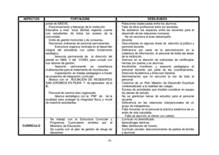 39
ASPECTOS FORTALEZAS DEBILIDADES
portal de SISEVE.
Posicionamiento y liderazgo de la institución
Educativa a nivel local, distrital, regional, cuenta
con estudiantes de todos los anexos de la
comunidad.
Estilo de gestión horizontal y de consenso.
Reuniones ordinarias de personal permanentes.
Estructura orgánica centrada en el desarrollo
integral del estudiante con sólido fundamento
axiológico.
Asesoría permanente de la dirección del
plantel en GIAS. Y del CONEI, para cumplir con
sus labores de gestión.
Asesoría permanente en enseñanza
multisensorial para el tratamiento de inconductas.
Capacitación en trabajo pedagógico a través
de proyectos de integración curricular.
Alianza con la AOCIACION DE RESIDENTES
SAN JORGINOS EN PIURA Y de egresados de la
IE.
Personal de servicio bien organizado.
Alianza estratégica con la PNP de de la
localidad para proteger la integridad física y moral
de nuestros estudiantes.
- Relaciones inadecuadas entre los alumnos.
- Falta de ética profesional entre los docentes.
- No existieron los espacios entre los docentes para el
desarrollo de las relaciones humanas
- No se reconoce el buen desempeño
- docente.
- Descortesías en algunas áreas de atención al público y
personal docente.
- Deficiencia por parte de la administración en la
cobertura de información, al personal de todas las áreas
de la institución.
- Demora en la atención de solicitudes de certificados
hechas por padres y ex alumnos.
- Insuficiente monitoreo y asesoría pedagógica al
personal docente, por parte de las coordinaciones,
Dirección Académica y Dirección General.
- Administración que no escucha la voz de todo el
personal.
- Carencia de un Plan Maestro de Desarrollo Espiritual
contextualizado a la realidad del colegio.
- Exceso de actividades que impiden socializar en equipo
los planes de estudio.
- No se gestionan becas de estudios para el personal
docente.
- Deficiencia en las relaciones interpersonales de un
grupo de trabajadores.
- Falta fomentar en el personal la práctica sistémica de un
estilo de vida saludable.
- Falta de atención al cliente con calidez.
CURRÍCULO
- Se trabajó con la Estructura Curricular y
Programas Curriculares emitidos por el
Ministerio de Educación.
- Se cuenta con el plan de gestión de riesgo de
desastres-
- Currículo no diversificado.
- Aprendizajes teóricos.
- Mala distribución de horario.
- Currículo cerrado: desconocimiento de padres de familia
y alumnos.
 