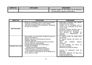 40
ASPECTOS FORTALEZAS DEBILIDADES
- Limitado manejo de los marcos de la Estructura
Curricular Básica y Diseño Curricular Básico.
ASPECTOS FORTALEZAS DEBILIDADES
METODOLOGÍA
- Manejo de metodología activa por parte de los docentes.
- Transferencia del aprendizaje a su vida cotidiana.
- Adecuadas estrategias para la enseñanza - aprendizaje
por parte de los docentes.
- Inadecuadas estrategias para atender
diferencialmente al alumno.
- Limitado uso de estrategias para el
manejo de las conductas de los niños
(as) en el aula.
- Insuficiente material educativo para el
proceso de enseñanza - aprendizaje.
- Poca utilización de estrategias de
ejecución y sistematización de
contenidos.
INFRAESTRUCTURA
- Aulas amplias, que nos permiten el trabajo en grupo y el
desarrollo de dinámicas.
- Mobiliario adecuado y cómodo para los alumnos.
- Ventilación adecuada.
- Servicios higiénicos suficientes para todo el alumnado.
- Canchas deportivas implementadas.
- Presencia del presupuesto de mantenimiento.
- WUASICHAY.PRONIED.
- Voluntad administrativa para invertir en
- equipamiento para un aprendizaje significativo.
- Aulas apropiadas para cada nivel educativo.
- Se ha iniciado la implementación de las bibliotecas de
aula en todos los niveles.
- En algunos puntos del colegio faltan
áreas verdes.
- En algunos sectores hay techos con
filtración.
- Cielo raso apolillado (algunos
pasadizos).
- En las escaleras hay tramos de
pasamano incompleto.
- Reparación de puertas de celosía.
- Ausencia de señalización (zona de
seguridad).
- Inadecuada distribución del agua para
los servicios higiénicos.
- Pintado de algunas aulas.
 