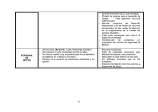 41
- Acondicionamiento de un aula de dibujo.
- Pintado de pizarras para el desarrollo de
clases. Falta gestionar recursos
externos para
- ejecutar proyectos de desarrollo
institucional, a fin de invertir los recursos
provenientes de las cuotas de alumnos
en el mejoramiento de la calidad del
servicio educativo.
- Falta crear estrategias para reducir el
índice de morosidad.
- Construcción de ambientes sin
considerar las normas de seguridad de
INDECI.
-
PERSONAL
DE
APOYO
- APOYO DEL MUNICIPIO CON PERSONAL IDONEO.
- Demostraron mucha honestidad durante su labor.
- Su función resulta muy importante para el cumplimiento
de objetivos en el servicio educativo.
- Eficacia en la solución de situaciones inherentes a su
gestión.
- Personal insuficiente.
- Falta de materiales necesarios para
efectuar la limpieza y otros servicios.
- Descuidan la parte externa de las aulas.
- Se atribuyen funciones que no les
competen.
- Falta de interrelación entre los alumnos y
el personal de apoyo.
 