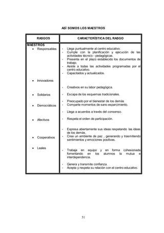 51
ASÍ SOMOS LOS MAESTROS
RASGOS CARACTERÍSTICA DEL RASGO
MAESTROS
 Responsables
 Innovadores
 Solidarios
 Democráticos
 Afectivos
 Cooperativos
 Leales
- Llega puntualmente al centro educativo.
- Cumple con la planificación y ejecución de las
actividades técnico - pedagógicas.
- Presenta en el plazo establecido los documentos de
trabajo.
- Asiste a todas las actividades programadas por el
centro educativo.
- Capacitados y actualizados.
- Creativos en su labor pedagógica.
- Escapa de los esquemas tradicionales.
- Preocupado por el bienestar de los demás
- Comparte momentos de sano esparcimiento.
- Llega a acuerdos a través del consenso.
- Respeta el orden de participación.
- Expresa abiertamente sus ideas respetando las ideas
de los demás.
- Crea un ambiente de paz , generando y trasmitiendo
sentimientos y emociones positivas.
- Trabaja en equipo y en forma cohesionada
fomentando en los alumnos la mutua e
interdependencia.
- Genera y transmite confianza.
- Acepta y respeta su relación con el centro educativo.
 