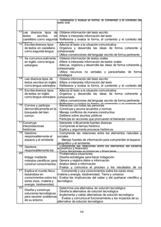 64
- Reflexiona y evalúa la forma, el contenido y el contexto del
texto oral
11 Lee diversos tipos de
textos escritos en
castellano como segunda
lengua
- Obtiene información del texto escrito
- Infiere e interpreta información del texto
- Reflexiona y evalúa la forma, el contenido y el contexto del
texto escrito12 Escribe diversos tipos
de textos en castellano
como segunda lengua
- Adecúa el texto a la situación comunicativa
- Organiza y desarrolla las ideas de forma coherente y
cohesionada
- Utiliza convenciones del lenguaje escrito de forma pertinente
- Reflexiona y evalúa la forma, el contenido y el contexto del
texto escrito
13 Se comunica oralmente
en inglés como lengua
extranjera
- Obtiene información de textos orales
- Infiere e interpreta información de textos orales
- Adecua, organiza y desarrolla las ideas de forma coherente y
cohesionada
- Utiliza recursos no verbales y paraverbales de forma
estratégica
- Interactúa estratégicamente con distintos interlocutores
- Reflexiona y evalúa la forma, el contenido y el contexto del
texto oral
14 Lee diversos tipos de
textos escritos en inglés
como lengua extranjera
- Obtiene información del texto escrito
- Infiere e interpreta información del texto
- Reflexiona y evalúa la forma, el contenido y el contexto del
texto escrito15 Escribe diversos tipos
de textos en inglés
como lengua extranjera
- Adecúa el texto a la situación comunicativa
- Organiza y desarrolla las ideas de forma coherente y
cohesionada
- Utiliza convenciones del lenguaje escrito de forma pertinente
- Reflexiona y evalúa la forma, el contenido y el contexto del
texto escrito
16 Convive y participa
democráticamente en la
búsqueda del bien
común
- Interactúa con todas las personas
- Construye y asume acuerdos y normas
- Maneja conflictos de manera constructiva
- Delibera sobre asuntos públicos
- Participa en acciones que promueven el bienestar común
17 Construye
interpretaciones
históricas
- Interpreta críticamente fuentes diversas
- Comprende el tiempo histórico
- Explica y argumenta procesos históricos
18 Gestiona
responsablemente el
espacio y el ambiente
- Comprende las relaciones entre los elementos naturales y
sociales
- Maneja fuentes de información para comprender el espacio
geográfico y el ambiente.
- Genera acciones para preservar el ambiente local y global.19 Gestiona
responsablemente los
recursos económicos
- Comprende las relaciones entre los elementos del sistema
económico y financiero
- Toma decisiones económicas y financieras
20
Indaga mediante
métodos científicos para
construir conocimientos
- Problematiza situaciones
- Diseña estrategias para hacer indagación
- Genera y registra datos e información
- Analiza datos e información
- Evalúa y comunica el proceso y los resultados de su
indagación21 Explica el mundo físico
basándose en
conocimientos sobre los
seres vivos; materia y
energía; biodiversidad,
Tierra y universo
- Comprende y usa conocimientos sobre los seres vivos;
materia y energía; biodiversidad, Tierra y universo
- Evalúa las implicancias del saber y del quehacer científico y
tecnológico
22
Diseña y construye
soluciones tecnológicas
para resolver problemas
de su entorno
- Determina una alternativa de solución tecnológica
- Diseña la alternativa de solución tecnológica
- Implementa y valida alternativas de solución tecnológica
- Evalúa y comunica el funcionamiento y los impactos de su
alternativa de solución tecnológica
 