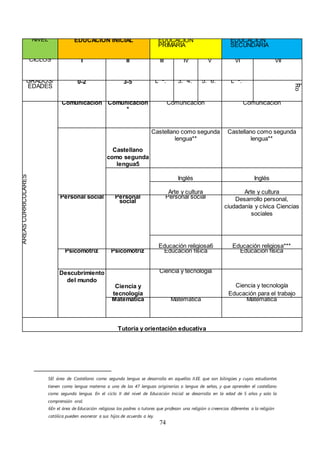 74
NIVEL EDUCACIÓN INICIAL EDUCACIÓN
PRIMARIA
EDUCACIÓN
SECUNDARIA
CICLOS I II III IV V VI VII
GRADOS/
EDADES
0-2 3-5 L° 2
.° 3.° 4.° 5.° 6.° L° 2
.°
5.
Ro
ÁREASCURRICULARES
Comunicación Comunicación
*
Comunicación Comunicación
Castellano
como segunda
lengua5
Castellano como segunda
lengua**
Castellano como segunda
lengua**
Inglés Inglés
Arte y cultura Arte y cultura
Personal social Personal
social
Personal social Desarrollo personal,
ciudadanía y cívica Ciencias
sociales
Educación religiosa6 Educación religiosa***
Psicomotriz Psicomotriz Educación física Educación física
Descubrimiento
del mundo
Ciencia y
tecnología
Ciencia y tecnología
Ciencia y tecnología
Educación para el trabajo
Matemática Matemática Matemática
Tutoría y orientación educativa
5El área de Castellano como segunda lengua se desarrolla en aquellas II.EE. que son bilingües y cuyos estudiantes
tienen como lengua materna a una de las 47 lenguas originarias o lengua de señas, y que aprenden el castellano
como segunda lengua. En el ciclo II del nivel de Educación Inicial se desarrolla en la edad de 5 años y solo la
comprensión oral.
6En el área de Educación religiosa los padres o tutores que profesan una religión o creencias diferentes a la religión
católica pueden exonerar a sus hijos de acuerdo a ley.
 