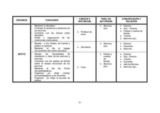 81
ÓRGANOS FUNCIONES
CARGOS E
INSTANCIAS
NIVEL DE
AUTORIDAD
COMUNICACIÓN Y
RELACIÓN
APOYO
- Mantener la disciplina.
- Controlar la asistencia y tardanzas de
los alumnos.
- Coordinar con los tutores sobre
disciplina.
- Orden y organización de las
ceremonias protocolares.
 Profesor de
turno.
 Alumnos
(as).
 Director.
 Sub - Director.
 Padres y madres de
familia.
 Tutores.
 Alumnos (as).
- Atender a los Padres de Familia y
público en general.
- Mantener al día el bagaje
documentario del centro educativo.
 Secretaria.
 Alumnos
(as).
 Director.
 Docentes.
 Alumnos.
- Atender las necesidades de
orientación y otras de los alumnos y
alumnas.
- Coordinar con los padres de familia
sobre el estado emocional de los
alumnos.
- Mantener al día las fichas
psicopedagógicas.
- Organizar y/o dirigir charlas
psicopedagógicas a los docentes.
- Organizar y/o dirigir la escuela de
padres.
 Tutor.
 Padres y
madres
de
familia.
 Alumnos
(as).
 Director
 Sub - Director.
 Tutores.
 Docentes.
 Jefe de Normas.
 Alumnos (as).
 