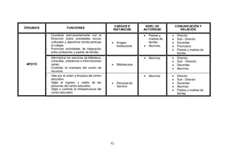 82
ÓRGANOS FUNCIONES
CARGOS E
INSTANCIAS
NIVEL DE
AUTORIDAD
COMUNICACIÓN Y
RELACIÓN
APOYO
- Coordinar permanentemente con la
Dirección sobre actividades socios
culturales y deportivos donde participe
el colegio.
- Promover actividades de integración
entre profesores y padres de familia.
 Imagen
Institucional
 Padres y
madres de
familia.
 Alumnos.
 Director
 Sub - Director
 Docentes
 Promotora
 Padres y madres de
familia.
- Administrar los servicios de biblioteca:
consultas, préstamos e informaciones
varias.
- Controlar el inventario del centro de
recursos.
 Bibliotecaria
 Alumnos  Director.
 Sub - Director.
 Decentes
 Alumnos.
- Vela por el orden y limpieza del centro
educativo.
- Vigila el ingreso y salida de las
personas del centro educativo.
- Vigila y controla la infraestructura del
centro educativo.
 Personal de
Servicio
 Alumnos  Director
 Sub - Director
 Docentes
 Alumnos
 Padres y madres de
familia.
 
