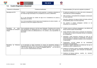 Av. De la Cultura s/n Telef. 403848 12
PEI 2018
1.4. Cuadro Diagnóstico situacional
Evaluación de Resultados Problemas identificados Causas asociadas ¿Por qué se ha originado el problema?
Resultados de ECE Conforme los estudiantes transitan a ciclos superiores se aprecia un descenso en
los niveles de logro alcanzados en la Competencia de Lectura y Matemática.
En el nivel Secundaria los niveles de logro de la Competencia de Lectura y
Matemática son pobres.
En el nivel secundaria el nivel de logro de la Competencia de Lectura muestra un
retroceso en el año 2016 respecto al año 2015.
1. El cambio de maestros de un ciclo a otro ciclo no favorece la
continuidad de la práctica pedagógica.
2. Débil monitoreo y acompañamiento pedagógico consensuado
en ciclos superiores.
3. Descuido y abandono de algunos padres de familia conforme
los estudiantes pasan a los ciclos superiores.
4. Aún persiste la práctica pedagógica centrado en los
contenidos y en la enseñanza.
Resultados de actas
consolidadas de evaluación
integral
Pocos estudiantes alcanzan el nivel de Logro Destacado. Persistencia de la brecha
entre estudiantes con calificaciones AD y A y aquellos con bajo nivel de logro de
aprendizajes, es decir con calificaciones B y C en primaria y sus equivalentes en
secundaria
5. Limitado manejo de enfoques pedagógicos y uso efectivo del
tiempo durante la sesión de aprendizaje.
6. Existen diferentes criterios para la evaluación de estudiantes,
se observa que no todos los docentes dominan la evaluación
por competencias.
7. Desinterés y débil motivación intrínseca por parte de los
estudiantes hacia las sesiones de aprendizaje, se evidencia
que las estrategias y materiales utilizados no son motivadores,
ni estimulantes.
8. Programación curricular alejada de las necesidades
educativas de los estudiantes
Resultados de Eficiencia
Interna
La IE demuestra un ligero incremento en número de estudiantes retirados y
trasladados entre 2014 y 2016. Así el número de retirados pasa de 1.1% en 2014 a
1.6% en 2016; mientras que el número de traslados pasa de 1.7% en 2014 a
2.6% en el 2016. Desconociendo sus causas.
9. No existe un registro sistemático de motivos por las que un
estudiante se retira o traslada de la IE.
10. Existencia de factores internos (propuesta pedagógica, falta
de vínculo con las familias, poca motivación de estudiantes,
situaciones de bullying).
11. Existencia de factores externos (cambio de domicilio,
currículos preuniversitarios).
 