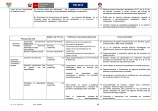 Av. De la Cultura s/n Telef. 403848 13
PEI 2018
Logro de los Compromisos
de Gestión Escolar
En Primaria existe aún dificultades en la gestión de la convivencia escolar.
También en el monitoreo y acompañamiento pedagógico consensuado.
En Secundaria los compromisos de gestión con mayores dificultades es el
Progreso anual de aprendizajes de los estudiantes y el monitoreo y
acompañamiento pedagógico consensuado.
12. Algunos actores (docentes, estudiantes, PPFF) de la IE aún
no asumen (cumplen y hacen cumplir) las normas de
convivencia requiriendo las mismas de mayor legitimidad.
13. Existe aún en algunos docentes resistencia respecto al
monitoreo y acompañamiento pedagógico debido la
inadecuada implementación.
14. Limitado manejo de estrategias pedagógicas y uso efectivo
del tiempo durante la sesión de aprendizaje.
Procesos de la IE
Estatus del Proceso Problemas relacionados al proceso Causas Asociadas
Dirección y
liderazgo
Desarrollar planeamiento
institucional
Proceso Insuficiente Débil alineamiento estratégico de
documentos de gestión.
Escasa vinculación de los convenios y la
mejora de los aprendizajes de los
estudiantes
Inadecuado proceso de evaluación de
gestión escolar.
15. Instrumentos de gestión desarticulados unos de otros y poco
consensuados y débil visión compartida.
12. La IE ha celebrado escazas alianzas estratégicas con
objetivos poco claros en la mejora de los aprendizajes.
13. Desconocimiento y evaluación parcial de los procesos de
gestión escolar.
Gestionar relaciones
interinstitucionales y
comunitarias
Proceso en
Desarrollo
Evaluar la gestión escolar Proceso Insuficiente
Desarrollo
pedagógico y
convivencia
escolar
Gestionar la matrícula Proceso en
Desarrollo
Datos desactualizados en la Ficha Única
de Matrícula.
Programación curricular (PA-UD-SA) con
limitaciones desde el enfoque por
competencias.
Espacios de aprendizaje nada
motivadores y deterioro de mobiliario
escolar(secundaria)
Débil trabajo en equipo y limitados
espacios de socialización y reflexión de
la práctica pedagógico entre docentes.
Débil e inadecuado proceso de
monitoreo y acompañamiento
14. Padres, madres y/o apoderados no consideran relevante
actualizar la información de sus hijas e hijos y la IE no ha
previsto mecanismos adecuados para ello.
15. Débil manejo de proceso de planificación curricular en equipo.
16. Desconocimiento y limitaciones en algunos docentes para
elaborar programaciones curriculares.
17. No se tiene un protocolo para el cuidado y uso o de aulas que
se comparten hasta en tres turnos.
18. Incompatibilidad de horarios. Trabajo poco sistemático
colegiado. Recelo en algunos docentes.
19. No existe motivación para participar en las reuniones de
trabajo colegiado. No existe una agenda definida para las
reuniones de trabajo colegiado.
20. Directivos y jerárquicos aun centrados en procesos
administrativos.
Preparar condiciones para
la gestión de los
aprendizajes.
Proceso en
Desarrollo
Fortalecer el desempeño
docente
Proceso en
Desarrollo
 