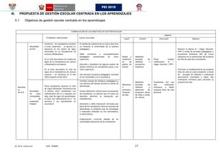 Av. De la Cultura s/n Telef. 403848 17
PEI 2018
III. PROPUESTA DE GESTIÓN ESCOLAR CENTRADA EN LOS APRENDIZAJES
3.1. Objetivos de gestión escolar centrada en los aprendizajes
FORMULACIÓN DE LOS OBJETIVOS DE GESTIÓN ESCOLAR
Problemas relacionados Causas asociadas
objetivo
¿Qué? ¿Cómo? ¿Para qué? Objetivo
Resultad
os
de la IE
Resultados
de ECE
Conforme los estudiantes transitan
a ciclos superiores se aprecia un
descenso en los niveles de logro
alcanzados en la Competencia de
Lectura y Matemática.
En el nivel Secundaria los niveles de
logro de la Competencia de Lectura
y Matemática son pobres.
En el nivel secundario el nivel de
logro de la Competencia de Lectura
muestra un retroceso en el año
2016 respecto al año 2015.
16. El cambio de maestros de un ciclo a otro ciclo
no favorece la continuidad de la práctica
pedagógica.
17.
18. Débil monitoreo y acompañamiento
pedagógico consensuado en ciclos
superiores.
19.
20. Descuido y abandono de algunos padres de
familia conforme los estudiantes pasan a los
ciclos superiores.
21. Aún persiste la práctica pedagógica centrada
en los contenidos y en la enseñanza.
Apoyo y
compromi
so de
padres de
familia.
Motivació
n
intrínseca.
Proyecto
de vida
Mediante
jornadas de
reflexión y
encuentros
familiares.
Mediante
jornadas de
reflexión y
desarrollo de
proyectos éticos
de vidas a través
de tutoría.
Eficaz trabajo
colaborativo IE –
Hogar; Docente _ PPFF.
Estudiantes con una
alta motivación
intrínseca y sólido
proyecto ético de vida
personal.
Renovar la alianza IE – Hogar; Docente-
PPFF a través de jornadas pedagógicas y
encuentros familiares afín de sumar
esfuerzos en la consecución del proyecto
de vida de cada hijo y estudiante.
Promover el establecimiento de proyecto
ético de vida en cada estudiante a través
de jornadas de reflexión y motivación
permanente orientados a lograr alta
motivación intrínseca para concretar su
proyecto de vida.
Resultados
de actas
consolidada
s de
evaluación
integral
Pocos estudiantes alcanzan el nivel
de Logro Destacado. Persistencia de
la brecha entre estudiantes con
calificaciones AD y A y aquellos con
bajo nivel de logro de aprendizajes,
es decir con calificaciones B y C en
primaria y sus equivalentes en
secundaria
22. Limitado manejo de enfoques pedagógicos y
uso efectivo del tiempo durante la sesión de
aprendizaje.
23.
24. Existen diferentes criterios para la evaluación
de estudiantes, se observa que no todos los
docentes dominan la evaluación por
competencias.
25.
26. Desinterés y débil motivación intrínseca por
parte de los estudiantes hacia las sesiones de
aprendizaje, se evidencia que las estrategias
y materiales utilizados no son motivadores,
ni estimulantes.
27.
28. Programación curricular alejada de las
necesidades educativas de los estudiantes
 