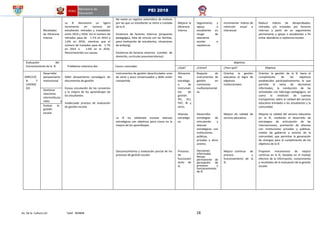 Av. De la Cultura s/n Telef. 403848 18
PEI 2018
Resultados
de Eficiencia
Interna
La IE demuestra un ligero
incremento en número de
estudiantes retirados y trasladados
entre 2014 y 2016. Así el número de
retirados pasa de 1.1% en 2014 a
1.6% en 2016; mientras que el
número de traslados pasa de 1.7%
en 2014 a 2.6% en el 2016.
Desconociendo sus causas.
29. No existe un registro sistemático de motivos
por las que un estudiante se retira o traslada
de la IE
30. Existencia de factores internos (propuesta
pedagógica, falta de vínculo con las familias,
poca motivación de estudiantes, situaciones
de bullying).
31. Existencia de factores externos (cambio de
domicilio, currículos preuniversitarios).
Mejorar la
eficiencia
interna.
Seguimiento y
apoyo a
estudiantes en
riesgo de
abandono
escolar o
repotencia.
Incrementar índices de
retención anual e
interanual.
Reducir índices de desaprobados,
retirados y/o traslados por factores
internos a partir de un seguimiento
permanente y apoyo a estudiantes a fin
evitar abandono o repitencia escolar.
Evaluación del
funcionamiento de la IE Problemas relaciona dos Causa s asociadas
objetivos
¿Qué? ¿Cómo? ¿Para qué? Objetivo
DIRECCIÓ
N Y
LIDERAZ
GO
Desarrollar
planeamiento
institucional
32.
33. Débil alineamiento estratégico de
documentos de gestión.
34.
35. Escasa vinculación de los convenios
y la mejora de los aprendizajes de
los estudiantes
36.
37. Inadecuado proceso de evaluación
de gestión escolar.
38. Instrumentos de gestión desarticulados unos
de otros y poco consensuados y débil visión
compartida
39. La IE ha celebrado escazas alianzas
estratégicas con objetivos poco claros en la
mejora de los aprendizajes.
40. Desconocimiento y evaluación parcial de los
procesos de gestión escolar.
Alineamie
nto
estratégic
o de
instrumen
tos de
gestión.
PEI, PCI,
PAT, RI y
otros.
Alianzas
estratégic
as.
Procesos
de
funcionam
iento de
IE.
Reajuste de
instrumentos de
gestión en
comisiones
multiestamental
es.
Desarrollar
estrategias de
articulación y
alianzas
estratégicas con
instituciones
públicas,
privadas y otros
actores
Decisiones
informadas.
Recojo
permanente de
percepción de
procesos y
funcionamiento
de IE.
Orientar la gestión
educativa al logro de
objetivos
institucionales.
Mejora de calidad de
servicio educativo.
Mejora continua de
proceso y
funcionamiento de la
IE.
Orientar la gestión de la IE hacia el
cumplimento de los objetivos
establecidos participativamente, lo que
permite la toma de decisiones
informadas, la conducción de las
actividades con liderazgo pedagógico, así
como la rendición de cuentas
transparente sobre la calidad del servicio
educativo brindado a los estudiantes y la
comunidad.
Mejorar la calidad del servicio educativo
en la IE, mediante el desarrollo de
estrategias de articulación de las
intervenciones, promoción de alianzas
con instituciones privadas y públicas,
niveles de gobierno y actores de la
comunidad, que permitan la generación
de sinergias para el cumplimiento de los
objetivos de la IE
Proponer mecanismos de mejora
continua en la IE, basados en el manejo
efectivo de la información, conocimiento
y resultados de la evaluación de la gestión
escolar.
Gestionar
relaciones
interinstitucio
nales y
comunitariasEvaluar la
gestión
escolar
 