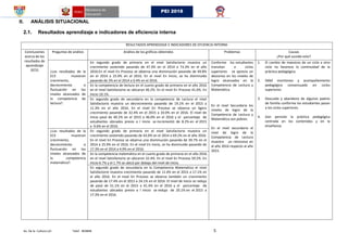 Av. De la Cultura s/n Telef. 403848 5
PEI 2018
II. ANÁLISIS SITUACIONAL
2.1. Resultados aprendizaje e indicadores de eficiencia interna
RESULTADOS APRENDIZAJE E INDICADORES DE EFCIENCIA INTERNA
Conclusiones
acerca de los
resultados de
aprendizaje
(ECE)
Preguntas de análisis Análisis de los gráficos obtenidos Problemas Causas
¿Por qué sucede esto?
¿Los resultados de la
ECE muestran
crecimiento,
decrecimiento o
fluctuación en los
niveles alcanzados de
la competencia de
lectura?.
En segundo grado de primaria en el nivel Satisfactorio muestra un
crecimiento sostenido pasando de 47.3% en el 2014 a 73.3% en el año
2016.En el nivel En Proceso se observa una disminución pasando de 49.8%
en el 2014 a 25.9% en el 2016. En el nivel En Inicio, se ha disminuido
pasando de 3% en el 2014 a 0.4% en el 2016.
Conforme los estudiantes
transitan a ciclos
superiores se aprecia un
descenso en los niveles de
logro alcanzados en la
Competencia de Lectura y
Matemática.
En el nivel Secundaria los
niveles de logro de la
Competencia de Lectura y
Matemática son pobres.
En el nivel secundario el
nivel de logro de la
Competencia de Lectura
muestra un retroceso en
el año 2016 respecto al año
2015.
1. El cambio de maestros de un ciclo a otro
ciclo no favorece la continuidad de la
práctica pedagógica.
2. Débil monitoreo y acompañamiento
pedagógico consensuado en ciclos
superiores.
3. Descuido y abandono de algunos padres
de familia conforme los estudiantes pasan
a los ciclos superiores.
4. Aún persiste la práctica pedagógica
centrada en los contenidos y en la
enseñanza.
En la competencia de lectura en el cuarto grado de primaria en el año 2016
en el nivel Satisfactorio se ubicaron 46.2%. En el nivel En Proceso 41.6%. En
Inicio 10.1%.
En segundo grado de secundaria en la competencia de Lectura el nivel
Satisfactorio muestra un decrecimiento pasando de 19.1% en el 2015 a
11.3% en el año 2016. En el nivel En Proceso se observa un ligero
crecimiento pasando de 32.4% en el 2015 a 33.0% en el 2016. El nivel de
Inicio pasó de 40.2% en el 2015 a 46.0% en el 2016 y el porcentaje de
estudiantes ubicados previo a l inicio se incrementó de 8.2% en el 2015
a 9.6% en el 2016.
¿Los resultados de la
ECE muestran
crecimiento,
decrecimiento o
fluctuación en los
niveles alcanzados de
la competencia
matemática?.
En segundo grado de primaria en el nivel Satisfactorio muestra un
crecimiento sostenido pasando de 43.0% en el 2014 a 69.2% en el año 2016.
En el nivel En Proceso se observa una disminución pasando de 39.7% en el
2014 a 25.9% en el 2016. En el nivel En Inicio, se ha disminuido pasando de
17.3% en el 2014 a 4.9% en el 2016.
En la competencia matemática en el cuarto grado de primaria en el año 2016
en el nivel Satisfactorio se ubicaron 32.4%. En el nivel En Proceso 59.2%. En
Inicio 6.7% y el 1.7% se ubicó por debajo del nivel de inicio.
En segundo grado de secundaria en la Competencia Matemática el nivel
Satisfactorio muestra crecimiento pasando de 11.4% en el 2015 a 17.1% en
el año 2016. En el nivel En Proceso se observa también un crecimiento
pasando de 17.4% en el 2015 a 24.1% en el 2016. El nivel de Inicio se redujo
de pasó de 51.1% en el 2015 a 41.4% en el 2016 y el porcentaje de
estudiantes ubicados previo a l inicio se redujo de 20.1% en el 2015 a
17.3% en el 2016.
 