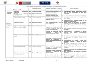 Av. De la Cultura s/n Telef. 403848 8
PEI 2018
NIVEL DE IMPLEMENTACIÓN DE LOS INDICADORES DE FUNCIONAMIENTO DE LA IE
Procesos de la IE
Estatus del Proceso Problemas relacionados al proceso Causas Asociadas
Dirección y
liderazgo
Desarrollar planeamiento
institucional
40% Proceso Insuficiente Débil alineamiento estratégico de
documentos de gestión.
Escasa vinculación de los
convenios y la mejora de los
aprendizajes de los estudiantes
Inadecuado proceso de evaluación
de gestión escolar.
1. Instrumentos de gestión desarticulados unos de
otros y poco consensuados y débil visión
compartida.
2. La IE ha celebrado escazas alianzas estratégicas
con objetivos poco claros en la mejora de los
aprendizajes.
3. Desconocimiento y evaluación parcial de los
procesos de gestión escolar.
Gestionar relaciones
interinstitucionales y
comunitarias
55% Proceso en Desarrollo
Evaluar la gestión escolar 40% Proceso Insuficiente
Desarrollo
pedagógico y
convivencia
escolar
Gestionar la matrícula 75% Proceso en Desarrollo Datos desactualizados en la Ficha
Única de Matrícula.
Programación curricular (PA-UD-
SA) con limitaciones desde el
enfoque por competencias.
Espacios de aprendizaje nada
motivadores y deterioro de
mobiliario escolar(secundaria)
Débil trabajo en equipo y limitados
espacios de socialización y
reflexión de la práctica pedagógico
entre docentes.
Débil e inadecuado proceso de
monitoreo y acompañamiento
pedagógico consensuado.
Debilidad en manejo de procesos
pedagógicos y didácticos de
algunos docentes.
Escaso conocimiento de las
normas de convivencia escolar.
4. Padres, madres y/o apoderados no consideran
relevante actualizar la información de sus hijas e
hijos y la IE no ha previsto mecanismos adecuados
para ello.
5. Débil manejo de proceso de planificación curricular
en equipo.
6. Desconocimiento y limitaciones en algunos
docentes para elaborar programaciones
curriculares.
7. No se tiene un protocolo para el cuidado y uso o
de aulas que se comparten hasta en tres
turnos..
8. Incompatibilidad de horarios. Trabajo poco
sistemático colegiado. Recelo en algunos
docentes.
9. No existe motivación para participar en las
reuniones de trabajo colegiado. No existe una
agenda definida para las reuniones de trabajo
colegiado.
10. Directivos y jerárquicos aun centrados en procesos
administrativos.
11. Nula sistematización de resultados de monitoreo
pedagógico.
12. Desconocimiento y poca pericia en manejo de
procesos pedagógicos y didácticos de parte de
algunos docentes.
Preparar condiciones para la
gestión de los aprendizajes.
60% Proceso en Desarrollo
Fortalecer el desempeño
docente
65% Proceso en Desarrollo
Gestionar los aprendizajes 45% Proceso Insuficiente
Gestionar la convivencia
escolar y la participación
55%
Proceso en Desarrollo
 