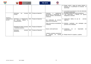 Av. De la Cultura s/n Telef. 403848 9
PEI 2018
13. Escaso control y apoyo de equipo directivo y
jerárquico en la planificación de sesiones de
aprendizaje.
14. Las normas de convivencia no han sido elaboradas
de manera consensuada.
Soporte al
funcionamiento
de la IE
Administrar los recursos
humano
55% Proceso en desarrollo Tardanzas e inasistencias
permanentes e injustificadas de
algunos docentes, administrativos
y directivos.
Uso inadecuado de servicios
higiénicos por estudiantes.
Pobre concurrencia de estudiantes
a biblioteca.
Escaso control patrimonial
Limitados y obsoletos mecanismos
de rendición de cuentas
económicas.
15. Estrategia limitada para control de asistencia.
16. Trato diferenciado y tolerante con algunos
trabajadores y docentes.
17. Inadecuados hábitos de uso de servicios
higiénicos.
18. Mobiliario insuficiente, nula estrategias para
promover uso de biblioteca.
19. Inexistencia de un responsable de
abastecimientos.
20. Manejo manual de ingresos y egresos.
Administrar la infraestructura,
los servicios básicos y
complementarios
55% Proceso en Desarrollo
Administrar los bienes, recursos
y materiales educativos.
55% Proceso en Desarrollo
Administrar recursos
económicos
60% Proceso en Desarrollo
 