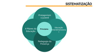 SISTEMATIZAÇÃO
Protagonism
o Juvenil
4 Pilares da
Educação
Pedagogia da
Presença
Educação
Interdimensiona
l
Princípios
 