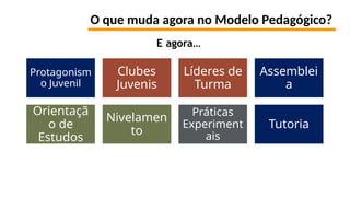 O que muda agora no Modelo Pedagógico?
E agora…
Protagonism
o Juvenil
Clubes
Juvenis
Líderes de
Turma
Assemblei
a
Orientaçã
o de
Estudos
Nivelamen
to
Práticas
Experiment
ais
Tutoria
 