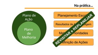 Na prática…
Plano de
Ação
Plano
de
Melhoria
Planejamento Escolar
Resultados de Aprendizagem
Metas e Prioridades
Definição de Ações
REVISITAR
e
REPLANEJAR
 