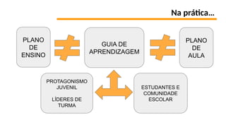 Na prática…
PLANO
DE
ENSINO
PROTAGONISMO
JUVENIL
LÍDERES DE
TURMA
ESTUDANTES E
COMUNIDADE
ESCOLAR
GUIA DE
APRENDIZAGEM
PLANO
DE
AULA
 