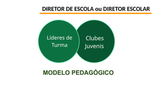 DIRETOR DE ESCOLA ou DIRETOR ESCOLAR
Clubes
Juvenis
Líderes de
Turma
MODELO PEDAGÓGICO
 