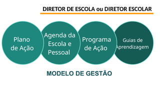 DIRETOR DE ESCOLA ou DIRETOR ESCOLAR
MODELO DE GESTÃO
Guias de
Aprendizagem
Programa
de Ação
Agenda da
Escola e
Pessoal
Plano
de Ação
 