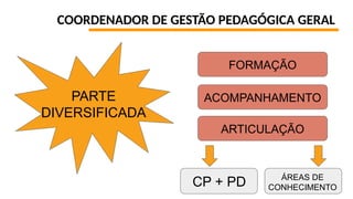 COORDENADOR DE GESTÃO PEDAGÓGICA GERAL
PARTE
DIVERSIFICADA
FORMAÇÃO
ACOMPANHAMENTO
ARTICULAÇÃO
CP + PD ÁREAS DE
CONHECIMENTO
 