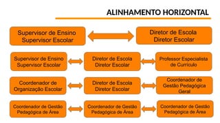 ALINHAMENTO HORIZONTAL
Supervisor de Ensino
Supervisor Escolar
Coordenador de
Organização Escolar
Diretor de Escola
Diretor Escolar
Supervisor de Ensino
Supervisor Escolar
Diretor de Escola
Diretor Escolar
Professor Especialista
de Currículo
Diretor de Escola
Diretor Escolar
Coordenador de
Gestão Pedagógica
Geral
Coordenador de Gestão
Pedagógica de Área
Coordenador de Gestão
Pedagógica de Área
Coordenador de Gestão
Pedagógica de Área
 