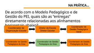 NA PRÁTICA…
De acordo com o Modelo Pedagógico e de
Gestão do PEI, quais são as “entregas”
diretamente relacionadas aos alinhamentos
horizontais abaixo?
Coordenador de
Organização Escolar
Diretor de Escola
Diretor Escolar
Coordenador de
Gestão Pedagógica
Geral
Coordenador de Gestão
Pedagógica de Área
Coordenador de Gestão
Pedagógica de Área
Coordenador de Gestão
Pedagógica de Área
 