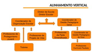 ALINHAMENTO VERTICAL
Diretor de Escola
Diretor Escolar
Coordenador de
Organização Escolar
Coordenador de
Gestão Pedagógica
Geral
Professores de
Protagonismo
Juvenil
Professores de
Projeto de Vida
Coordenador de
Gestão Pedagógica
de Área
Professores
da Parte
Diversificada
Professores
Currículo Paulista
Tutores
 