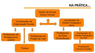 NA PRÁTICA…
Diretor de Escola
Diretor Escolar
Coordenador de
Organização Escolar
Coordenador de
Gestão Pedagógica
Geral
Professores de
Protagonismo
Juvenil
Professores de
Projeto de Vida
Coordenador de
Gestão Pedagógica
de Área
Professores
da Parte
Diversificada
Professores
Currículo Paulista
Tutores
 
