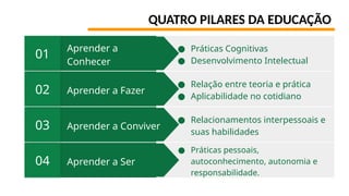 QUATRO PILARES DA EDUCAÇÃO
Aprender a Ser
04
● Práticas pessoais,
autoconhecimento, autonomia e
responsabilidade.
Aprender a Conviver
03
● Relacionamentos interpessoais e
suas habilidades
Aprender a Fazer
02
● Relação entre teoria e prática
● Aplicabilidade no cotidiano
Aprender a
Conhecer
01
● Práticas Cognitivas
● Desenvolvimento Intelectual
 