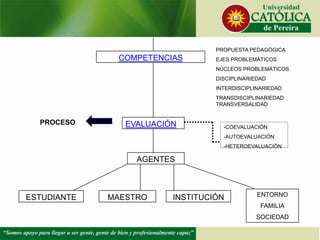 COMPETENCIAS
PROPUESTA PEDAGÓGICA
EJES PROBLEMÁTICOS
NÚCLEOS PROBLEMÁTICOS
DISCIPLINARIEDAD
INTERDISCIPLINARIEDAD
TRANSDISCIPLINARIEDAD
TRANSVERSALIDAD
EVALUACIÓN
AGENTES
MAESTRO INSTITUCIÓNESTUDIANTE ENTORNO
FAMILIA
SOCIEDAD
PROCESO
-COEVALUACIÓN
-AUTOEVALUACIÓN
-HETEROEVALUACIÓN
 