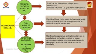 DOCUMENTO DE TRABAJO
PLANIFICACIÓN
EN LA I.E.
PROYECTO
EDUCATIVO
INSTITUCIO
NAL
PLAN
ANUAL DE
TRABAJO
POYECTO DE
INNOVACIÓN
Y
MEJORAMIEN
TO
EDUCATIVO
PEA
Planificación de mediano y largo plazo:
incorpora la
Visión de futuro de I.E. y la Misión institucional.
Planificación de corto plazo: incluye programas,
subprogramas y actividades regulares que se
desarrollan en el año escolar.
Planificación operativa: se implementan con el
propósito de enfrentar, en el corto plazo,
problemas complejos que atraviesan la gestión
pedagógica e institucional de la institución
educativa.
 