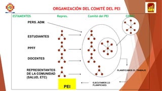 ORGANIZACIÓN DEL COMITÉ DEL PEI
ESTAMENTOS Repres. Comité del PEI CONEI
PERS. ADM.
ESTUDIANTES
PPFF
DOCENTES
REPRESENTANTES
DE LA COMUNIDAD
(SALUD, ETC)
PLANIFICAMOS EL TRABAJO
EJECUTAMOS LO
PLANIFICADO
PEI
 
