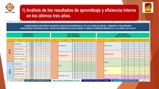 DOCUMENTO DE TRABAJO
1) Análisis de los resultados de aprendizaje y eficiencia interna
en los últimos tres años.
 
