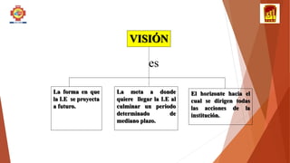 La forma en que
la I.E se proyecta
a futuro.
VISIÓN
es
La meta a donde
quiere llegar la I.E al
culminar un periodo
determinado de
mediano plazo.
El horizonte hacia el
cual se dirigen todas
las acciones de la
institución.
 