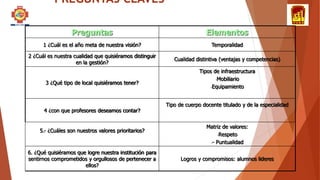 PREGUNTAS CLAVES
Preguntas Elementos
1 ¿Cuál es el año meta de nuestra visión? Temporalidad
2 ¿Cuál es nuestra cualidad que quisiéramos distinguir
en la gestión?
Cualidad distintiva (ventajas y competencias)
3 ¿Qué tipo de local quisiéramos tener?
Tipos de infraestructura
-Mobiliario
-Equipamiento
4 ¿con que profesores deseamos contar?
Tipo de cuerpo docente titulado y de la especialidad
5.- ¿Cuáles son nuestros valores prioritarios?
Matriz de valores:
-Respeto
-- Puntualidad
6. ¿Qué quisiéramos que logre nuestra institución para
sentirnos comprometidos y orgullosos de pertenecer a
ellos?
Logros y compromisos: alumnos lideres
 