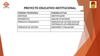 ESQUEMA TRADICIONAL ESQUEMA ACTUAL
IDENTIDAD IDENTIFICACIÓN
DIAGNÓSTICO ANÁLISIS SITUACIONAL
PROPUESTA PEDAGÓGICA PROPUESTA DE GESTIÓN ESCOLAR
CENTRADA EN LOS APRENDIZAJES
PROPUESTA DE GESTIÓN MONITOREO Y EVALUACIÓN
PROYECTO EDUCATIVO INSTITUCIONAL
 