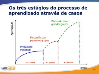 Os três estágios do processo de
aprendizado através de casos
                                         Discussão com
Aprendizado



                                         grandes grupos




                       Discussão com
                       pequenos grupos

              Preparação
              individual




                  +/- 3 horas      +/- 25 min.     +/- 40 min.

                                                                 Tempo
                                                                         13
 