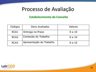 Processo de Avaliação
              Estabelecimento do Conceito

Códigos        Itens Avaliados              Valores

 RCA1     Entrega no Prazo                  0 a 10

 RCA2     Conteúdo do Trabalho              0 a 10

 RCA3     Apresentação do Trabalho          0 a 10




                                                      18
 