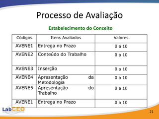 Processo de Avaliação
              Estabelecimento do Conceito
Códigos        Itens Avaliados              Valores

AVENE1    Entrega no Prazo                  0 a 10

AVENE2    Conteúdo do Trabalho              0 a 10


AVENE3    Inserção                          0 a 10

AVENE4    Apresentação           da         0 a 10
          Metodologia
AVENE5    Apresentação           do         0 a 10
          Trabalho

AVENE1    Entrega no Prazo                  0 a 10

                                                      21
 