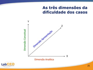 As três dimensões da
                                 dificuldade dos casos

                      Y
Dimensão Conceitual                            Z




                                                   X
                          Dimensão Analítica

                                                         25
 