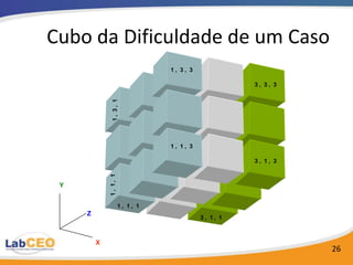 Cubo da Dificuldade de um Caso
                                  1, 3, 3

                                                       3, 3, 3




               1, 3, 1




                                  1, 1, 3

                                                       3, 1, 3
             1 , 1, 1




 Y


                        1, 1, 1
     Z
                                            3 , 1, 1



         X
                                                                 26
 