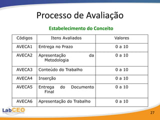Processo de Avaliação
               Estabelecimento do Conceito
Códigos         Itens Avaliados              Valores

AVECA1    Entrega no Prazo                   0 a 10

AVECA2    Apresentação            da         0 a 10
            Metodologia

AVECA3    Conteúdo do Trabalho               0 a 10

AVECA4    Inserção                           0 a 10

AVECA5    Entrega    do   Documento          0 a 10
             Final

AVECA6    Apresentação do Trabalho           0 a 10

                                                       27
 