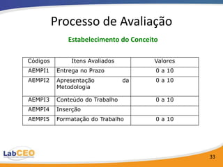 Processo de Avaliação
              Estabelecimento do Conceito

Códigos        Itens Avaliados          Valores
AEMPI1     Entrega no Prazo             0 a 10
AEMPI2     Apresentação           da    0 a 10
           Metodologia

AEMPI3     Conteúdo do Trabalho         0 a 10
AEMPI4     Inserção
AEMPI5     Formatação do Trabalho       0 a 10




                                                  33
 