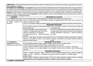 1.2.-DOMINIO: EXPRESIÓN ORAL
COMPETENCIA.- Comprende críticamente diversos tipos de textos orales en variadas situaciones comunicativas, poniendo en juego procesos de escucha
activa, interpretación y reflexión.
ESTÁNDARES DE APRENDIZAJE: A.- Comprende textos sobre temas diversos identificando información explícita; infiere hechos, tema y propósito en
una situación comunicativa. B.- Opina sobre textos escuchados relacionando información de estos con sus conocimientos del tema. C.- Produce diversos
tipos de textos orales a partir de sus conocimientos previos con el propósito de interactuar con uno o más interlocutores en una situación comunicativa. D.-
Organiza sus ideas en torno a un tema; hace uso de conectores y algunos referentes, asícomo un vocabulario variado, entonación y volumen adecuados;
se apoya en gestos y lenguaje corporal. E.- En un intercambio, comienza a adaptar lo que dice a las necesidades y puntos de vista de quien lo escucha, a
través de comentarios y preguntas relevantes
CAPACIDAD INDICADORES DE LAS RUTAS
1.1.1.1.- Escucha activamente
diversos tipos de textos orales
en distintas situaciones de
interacción.
1.1.1.1. a. Practica modos y normas culturales de convivencia que permiten la comunicación oral.
1.1.1.1. b. Presta atención activa dando señales verbales y no verbales según el tipo de texto oral y las formas de
interacción propias de su cultura.
1.1.1.1. c. Toma apuntes mientras escucha de acuerdo con su propósito y tipo de texto oral, haciendo una lista de ideas.
INDICADORES PRECISADOS
1.1.1.1. a. Practica modos de convivencia que permiten
la comunicación oral.
1.1.1.1. a. Practica normas de convivencia que permiten la
comunicación oral.
1.1.1.1. b. Presta atención activa dando señales
verbales y no verbales según el tipo de texto oral:
instructivos e informativos y en situaciones
comunicativas las formas de interacción propias de
su cultura.
1.1.1.1. b. Presta atención activa dando señales verbales y no
verbales según el tipo de texto oral: Situaciones comunicativas,
debates, declamación y las formas de interacción propias de
su cultura.
1.1.1.1. c. Toma apuntes mientras escucha textos
instructivos e informativos de acuerdo con su propósito,
haciendo una lista de ideas.
1.1.1.1. c. Toma apuntes mientras escucha textos poéticos y
dramáticos de acuerdo con su propósito, haciendo una lista de
ideas.
1.1.1.2.-Recupera y
reorganiza información en
diversos tipos de textos orales.
INDICADORES DE LAS RUTAS
1.1.1.2. a. Identifica información básica y algunos detalles de textos orales con temática variada.
1.1.1.2. b. Reúne información explícita ubicada en distintas partes de un texto oral.
1.1.1.2. c. Reordena información explícita estableciendo relaciones de secuencia, comparación y causa-efecto.
1.1.1.2. d. Expresa con sus propias palabras lo que entendió del texto dando cuenta de varias informaciones
relevantes.
INDICADORES PRECISADOS
1.1.1.2. a. Identifica información básica y algunos
detalles de textos instructivos e informativos con
temática variada.
1.1.1.2. a. Identifica información básica y algunos detalles de
textos poéticos y dramáticos con temática variada.
1.1.1.2. b. Reúne información explícita ubicada en
distintas partes de un textos instructivos e informativos.
1.1.1.2. b. Reúne información explícita ubicada en distintas
partes de un texto poéticos y dramáticos.
 