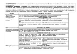 1.2.1.-COMPETENCIA: Se expresa oralmente en forma eficaz en diferentes situaciones comunicativas en función de propósitos diversos,pudiendo hacer uso de variados
recursos expresivos.
ESTÁNDARES DE APRENDIZAJE: A.- Comprende textos sobre temas diversos identificando información explícita; infiere hechos, tema y propósito en una situación
comunicativa. B.- Opina sobre textos escuchados relacionando información de estos con sus conocimientos deltema. C.- Produce diversos tipos de textos orales a partir de
sus conocimientos previos con el propósito de interactuar con uno o más interlocutores en una situación comunicativa. D.- Organiza sus ideas en torno a un tema; hace uso
de conectores y algunos referentes, así como un vocabulario variado, entonación y volumen adecuados; se apoya en gestos y lenguaje corporal. E.- En un intercambio,
comienza a adaptar lo que dice a las necesidades y puntos de vista de quien lo escucha, a través de comentarios y preguntas relevantes.
CAPACIDAD INDICADORES DE LAS RUTAS
1.2.1.1.- Adecúa
eficazmente sus textos
orales a la situación
comunicativa y a su
propósito.
1.2.1.1. a. Adapta, según normas culturales, su texto oral al oyente, de acuerdo con su propósito y tema.
1.2.1.1. b. Ajusta recursos concretos o visuales para apoyar su texto oral según su propósito
INDICADORES PRECISADOS
1.2.1.1. a.- Adopta según normas culturales, los textos
informativos, instructivos de acuerdo con su propósito y
tema.
1.2.1.1. Adopta según normas culturales, los textos poéticos y
dramáticos de acuerdo con su propósito y tema.
1.2.1.1.b.-Ajusta recursos concretos o visuales para
apoyar los textos informativos, instructivos, según su
propósito.
1.2.1.1.b.Ajusta recursos concretos o visuales para apoyar los
textos poéticos y dramáticos de acuerdo a su propósito.
1.2.1.2 Expresa ideas, emociones y
experiencias con claridad empleando
las convenciones del lenguaje oral
en cada texto.
INDICADORES DE LAS RUTAS
1.2.1.2. a. Ordena sus ideas en torno a temas variados a partir de sus saberes previos y de alguna fuente de información.
1.2.1.2. b. Relaciona ideas o informaciones utilizando conectores y referentes de uso frecuente.
1.2.1.2. c. Utiliza vocabulario de uso frecuente.
INDICADORES PRECISADOS
1.2.1.2. a. Ordena sus ideas en torno a textos
informativos, instructivos, a partir de sus saberes
previos y de alguna fuente de información
1.2.1.2. a. Ordena sus ideas en torno a textos poéticos y
dramáticos con temática variada.
1.2.1.2. b. Relaciona ideas o informaciones utilizando
conectores y referentes de uso frecuente en textos,
instructivos e informativos.
1.2.1.2. b. Relaciona ideas o informaciones utilizando
conectores y referentes de uso frecuente en textos poéticos y
dramáticos.
1.2.1.2. c. Reordenainformación explícitaestableciendo
relaciones de secuencia, comparación en textos,
instructivos e informativos.
1.2.1.2.c. Reordena información explícita estableciendo
relaciones de secuencia, comparación en textos poéticos y
dramáticos.
1.2.1.3 Aplica variados INDICADORES DE LAS RUTAS
1.2.1.3. a. Incorpora a su texto oral algunos recursos estilísticos como comparaciones.
1.2.1.3. b. Varía la entonación y el volumen para enfatizar el significado de su texto.
 