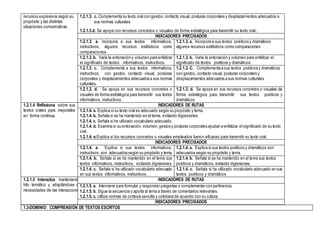 1.3-DOMINIO: COMPRENSIÓN DE TEXTOS ESCRITOS
recursos expresivos según su
propósito y las distintas
situaciones comunicativas.
1.2.1.3. c. Complementa su texto oral con gestos, contacto visual, posturas corporales y desplazamientos adecuados a
sus normas culturales
1.2.1.3.d. Se apoya con recursos concretos o visuales de forma estratégica para transmitir su texto oral..
INDICADORES PRECISADOS
1.2.1.3. a. incorpora a sus textos informativos,
instructivos, algunos recursos estilísticos como
comparaciones.
1.2.1.3. a. Incorpora a sus textos poéticos y dramáticos
algunos recursos estilísticos como comparaciones
1.2.1.3. b. Varía la entonación y volumen para enfatizar
el significado de textos informativos, instructivos.
1.2.1.3. b. Varía la entonación y volumen para enfatizar el
significado de textos poéticos y dramáticos.
1.2.1.3. c. Complementa a sus textos informativos,
instructivos, con gestos, contacto visual, posturas
corporales y desplazamientos adecuados a sus normas
culturales.
1.2.1.3. C. Complementa a sus textos poéticos y dramáticos
con gestos, contacto visual, posturas corporales y
desplazamientos adecuados a sus normas culturales
1.2.1.3. d. Se apoya en sus recursos concretos o
visuales de forma estratégica para transmitir sus textos
informativos, instructivos.
1.2.1.3. d. Se apoya en sus recursos concretos o visuales de
forma estratégica para transmitir sus textos poéticos y
dramáticos
1.2.1.4 Reflexiona sobre sus
textos orales para mejorarlos
en forma continua.
INDICADORES DE RUTAS
1.2.1.4. a. Explica si su texto oral es adecuado según su propósito y tema.
1.2.1.4. b. Señala si se ha mantenido en el tema, evitando digresiones.
1.2.1.4. c. Señala si ha utilizado vocabulario adecuado.
1.2.1.4. d. Examina si su entonación, volumen, gestos y posturas corporales ayudan a enfatizar el significado de su texto
oral.
1.2.1.4. e.Explica si los recursos concretos o visuales empleados fueron eficaces para transmitir su texto oral.
INDICADORES PRECISADOS
1.2.1.4. a. Explica si sus textos informativos,
instructivos, son adecuados según su propósito y tema.
1.2.1.4. a. Explica si sus textos poéticos y dramáticos son
adecuados según su propósito y tema.
1.2.1.4. b. Señala si se ha mantenido en el tema sus
textos informativos, instructivos, evitando digresiones.
1.2.1.4. b. Señala si se ha mantenido en el tema sus textos
poéticos y dramáticos, evitando digresiones.
1.2.1.4. c. Señala si ha utilizado vocabulario adecuado
en sus textos informativos, instructivos.
1.2.1.4. c. Señala si ha utilizado vocabulario adecuado en sus
textos poéticos y dramáticos
1.2.1.5 Interactúa manteniendo el
hilo temático y adaptándose a las
necesidades de las interacciones.
INDICADORES DE RUTAS
1.2.1.5. a. Interviene para formular y responder preguntas o complementar con pertinencia.
1.2.1.5. b. Sigue la secuencia y aporta al tema a través de comentarios relevantes.
1.2.1.5. c. Utiliza normas de cortesía sencilla y cotidiana de acuerdo con su cultura.
INDICADORES PRECISADOS
 