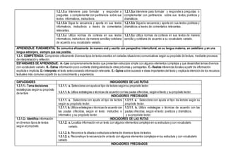 APRENDIZAJE FUNDAMENTAL Se comunica eficazmente de manera oral y escrita con perspectiva intercultural, en su lengua materna, en castellano y en una
lengua extranjera, siempre que sea posible.
1.3.1. COMPETENCIA: Comprende críticamente diversos tipos de textos escritos en variadas situaciones comunicativas según su propósito de lectura, mediante procesos
de interpretación y reflexión.
ESTÁNDARES DE APRENDIZAJE: A.- Lee comprensivamente textos que presentan estructura simple con algunos elementos complejos y que desarrollan temas diversos
con vocabulario variado. B.- Extrae información poco evidente distinguiéndola de otras próximas y semejantes. C.- Realiza inferencias locales a partir de información
explícita e implícita. D.- Interpreta el texto seleccionando información relevante. E.- Opina sobre sucesos e ideas importantes del texto y explica la intención de los recursos
textuales más comunes a partir de su conocimiento y experiencia.
CAPACIDADES INDICADORES DE LAS RUTAS
1.3.1.1.- Toma decisiones
estratégicas según su propósito
de lectura
1.3.1.1. a. Selecciona con ayuda el tipo de lectura según su propósito lector.
1.3.1.1. b. Utiliza estrategias o técnicas de acuerdo con las pautas ofrecidas, según el texto y su propósito lector.
INDICADORES PRECISADOS
1.3.1.1. a. Selecciona con ayuda el tipo de lectura
según su propósito lector.
1.3.1.1. a. Selecciona con ayuda el tipo de lectura según su
propósito lector.
1.3.1.1. b. Utiliza estrategias o técnicas de acuerdo con
las pautas ofrecidas, según el texto: instructivo e
informativo y su propósito lector.
1.3.1.1. b. Utiliza estrategias o técnicas de acuerdo con las
pautas ofrecidas, según el texto: poéticos y dramáticos.
y su propósito lector.
1.3.1.2.- Identifica información
en diversos tipos de textos
según el propósito.
INDICADORES DE LAS RUTAS
1.3.1.2. a. Localiza información en un texto con algunos elementos complejos en su estructura y con vocabulario
variado.
1.3.1.2. b. Reconoce la silueta o estructura externa de diversos tipos de textos.
1.3.1.2. c. Reconstruye la secuencia de un texto con algunos elementos complejos en su estructura y con vocabulario
variado
INDICADORES PRECISADOS
1.2.1.5.a Interviene para formular y responder a
preguntas o complementar con pertinencia sobre sus
textos informativos, instructivos.
1.2.1.5.a Interviene para formular y responder a preguntas o
complementar con pertinencia sobre sus textos poéticos y
dramáticos.
1.2.1.5.b Sigue la secuencia y aporta en sus textos
informativos, instructivos a través de comentarios
relevantes.
1.2.1.5.b Sigue la secuencia y aporta en sus textos poéticos y
dramáticos a través de comentarios relevantes.
1.2.1.5.c Utiliza normas de cortesía en sus textos
informativos, instructivos de manera sencillay cotidiana
de acuerdo a su vocabulario variado.
1.2.1.5.c Utiliza normas de cortesía en sus textos de manera
sencilla y cotidiana de acuerdo a su vocabulario variado.
 