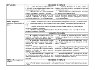 CAPACIDADES INDICADORES DE LAS RUTAS
1.3.1.2. a. Localiza información en un texto: instructivo
e informativo con algunos elementos complejos en su
estructura y con vocabulario variado.
1.3.1.2. a. Localiza información en un texto: poéticos y
dramáticos con algunos elementos complejos en su estructura
y con vocabulario variado.
1.3.1.2. b. Reconoce la silueta o estructura externa de
diversos tipos de textos: instructivo e informativo.
1.3.1.2. b. Reconoce la silueta o estructura externa de diversos
tipos de textos: poéticos y dramáticos.
1.3.1.2. c. Reconstruye la secuencia de un texto:
instructivo e informativo con algunos elementos
complejos en su estructura y con vocabulario variado.
1.3.1.2. c. Reconstruye la secuencia de un texto: poéticos y
dramáticos .con algunos elementos complejos en su estructura
y con vocabulario variado.
1.3.1.3.- Reorganiza la
información en diversos tipos de
textos
1.3.1.3 a. Parafrasea el contenido de un texto con algunos elementos complejos en su estructura y vocabulario variado.
1.3.1.3. b. Representa a través de otros lenguajes (corporal, gráfico, plástico, musical, audio visual) el contenido del
texto.
1.3.1.3. c. Construye organizadores gráficos y resúmenes para reestructurar el contenido de textos con algunos
elementos complejos en su estructura.
1.3.1.3. d. Establece semejanzas y diferencias entre las ideas, hechos, personajes y datos de un texto con algunos
elementos complejos en su estructura.
INDICADORES PRECISADOS
1.3.1.3 a. Parafrasea el contenido de un texto:
instructivo e informativo con algunos elementos
complejos en su estructura y vocabulario variado.
1.3.1.3 a. Parafrasea el contenido de un texto: poéticos y
dramáticos con algunos elementos complejos en su estructura
y vocabulario.
1.3.1.3. b. Representa a través de otros lenguajes
(corporal, gráfico, plástico, musical, audio visual) el
contenido del texto: narrativos, descriptivos e
informativos.
1.3.1.3. b. Representa a través de otros lenguajes (corporal,
gráfico, plástico, musical, audio visual) el contenido del texto:
poéticos y dramáticos.
1.3.1.3. c. Construye organizadores gráficos y
resúmenes para reestructurar el contenido de textos:
instructivo e informativo con algunos elementos
complejos en su estructura.
1.3.1.3. c. Construye organizadores gráficos y resúmenes para
reestructurar el contenido de textos: poéticos y dramáticos con
algunos elementos complejos en su estructura.
1.3.1.3. d. Establece semejanzas y diferencias entre
las ideas, hechos, personajes y datos de un texto
instructivo e informativo con algunos elementos en su
estructura.
1.3.1.3. d. Establece semejanzas y diferencias entre las ideas,
hechos, personajes y datos de un texto: poéticos y dramáticos
con algunos elementos en su estructura.
1.3.1.4 .- Infiere el significado
del texto
INDICADORES DE LAS RUTAS
1.3.1.4. a. Formula hipótesis sobre el contenido,a partir de los indicios que le ofrece el texto (imágenes, títulos, párrafos
e índice).
 
