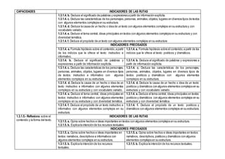 CAPACIDADES INDICADORES DE LAS RUTAS
1.3.1.4. b. Deduce el significado de palabras y expresiones a partir de información explícita.
1.3.1.4. c. Deduce las características de los personajes,personas, animales,objetos, lugares en diversos tipos de textos
con algunos elementos complejos en su estructura.
1.3.1.4. d. Deduce la causa de un hecho o idea de un texto con algunos elementos complejos en su estructura y con
vocabulario variado.
1.3.1.4. e. Deduce el tema central, ideas principales en textos con algunos elementos complejos en su estructura y con
diversidad temática.
1.3.1.4. f. Deduce el propósito de un texto con algunos elementos complejos en su estructura
INDICADORES PRECISADOS
1.3.1.4. a. Formula hipótesis sobre el contenido,a partir
de los indicios que le ofrece el texto: instructivo e
informativo.
1.3.1.4. a. Formula hipótesis sobre el contenido,a partir de los
indicios que le ofrece el texto: poéticos y dramáticos.
1.3.1.4. b. Deduce el significado de palabras y
expresiones a partir de información explícita.
1.3.1.4. b. Deduce el significado de palabras y expresiones a
partir de información explícita.
1.3.1.4. c. Deduce las características de los personajes,
personas, animales, objetos, lugares en diversos tipos
de textos: instructivo e informativo con algunos
elementos complejos en su estructura.
1.3.1.4. c. Deduce las características de los personajes,
personas, animales, objetos, lugares en diversos tipos de
textos: poéticos y dramáticos con algunos elementos
complejos en su estructura.
1.3.1.4. d. Deduce la causa de un hecho o idea de un
texto: instructivo e informativo con algunos elementos
complejos en su estructura y con vocabulario variado.
1.3.1.4. d. Deduce la causa de un hecho o idea de un texto:
poéticos y dramáticos con algunos elementos complejos en su
estructura y con vocabulario variado.
1.3.1.4. e. Deduce el tema central, ideas principales en
textos: instructivo e informativo con algunos elementos
complejos en su estructura y con diversidad temática.
1.3.1.4. e. Deduce el tema central, ideas principales en textos:
poéticos y dramáticos con algunos elementos complejos en su
estructura y con diversidad temática.
1.3.1.4. f. Deduce el propósito de un texto instructivo e
informativo con algunos elementos complejos en su
estructura.
1.3.1.4. f. Deduce el propósito de un texto: poéticos y
dramáticos con algunos elementos complejos en su estructura.
1.3.1.5.- Reflexiona sobre el
contenido y la forma del texto.
INDICADORES DE LAS RUTAS
1.3.1.5. a. Opina sobre hechos e ideas importantes en textos con algunos elementos complejos en su estructura.
1.3.1.5. b. Explica la intención de los recursos textuales.
INDICADORES PRECISADOS
1.3.1.5. a. Opina sobre hechos e ideas importantes en
textos: narrativos, descriptivos e informativos con
algunos elementos complejos en su estructura.
1.3.1.5. a. Opina sobre hechos e ideas importantes en textos:
narrativos, descriptivos, poéticos y dramáticos con algunos
elementos complejos en su estructura.
1.3.1.5. b. Explica la intención de los recursos
textuales.
1.3.1.5. b. Explica la intención de los recursos textuales.
 